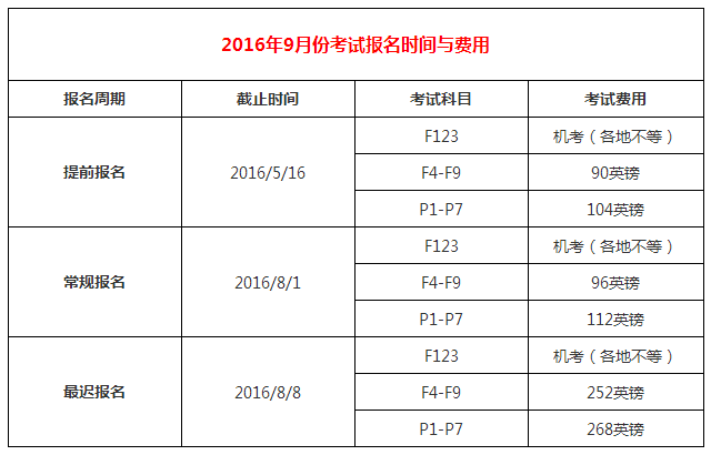 2016年9月份ACCA考试费用