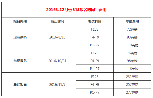 2016年12月份ACCA考试费用