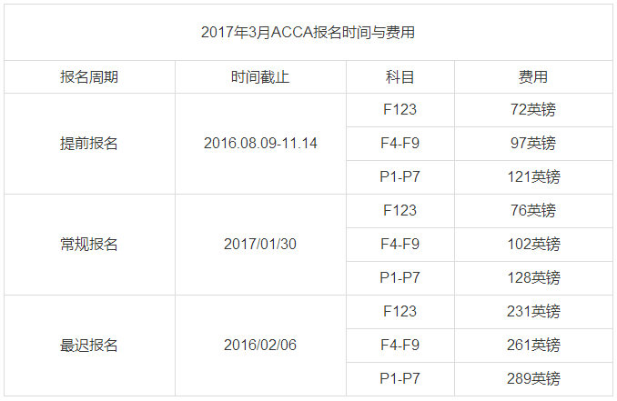 2017年3月份ACCA考试报名时间和费用