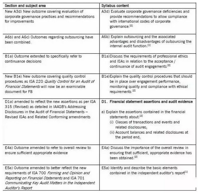 ACCA F8考试大纲变化