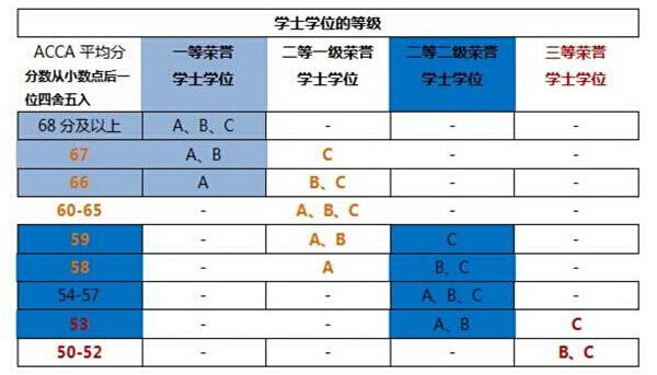 ACCA学员申请OBU学位的等级划分