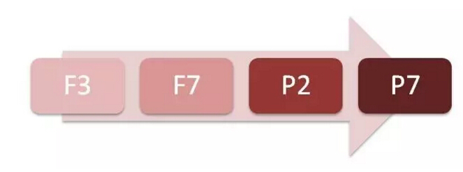 ACCA考试科目F3、F7、P2、P7之间的关联性