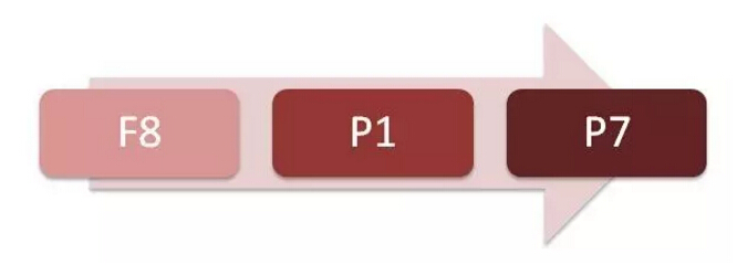 ACCA考试科目F8、P1、P7之间的关联性