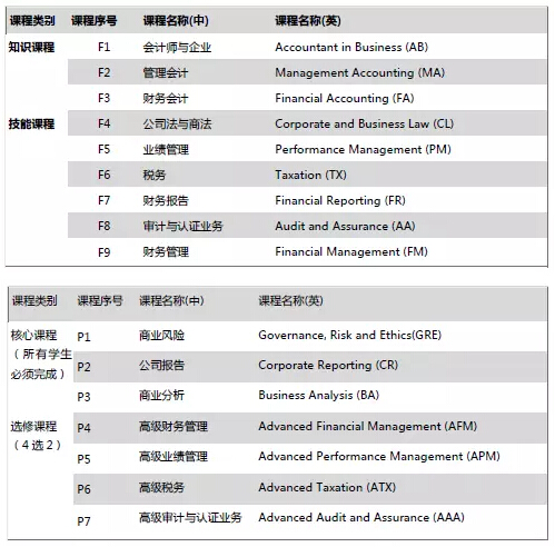 ACCA考试科目