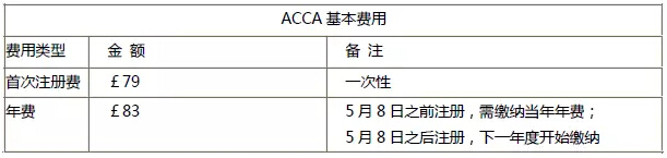 ACCA考试基本费用