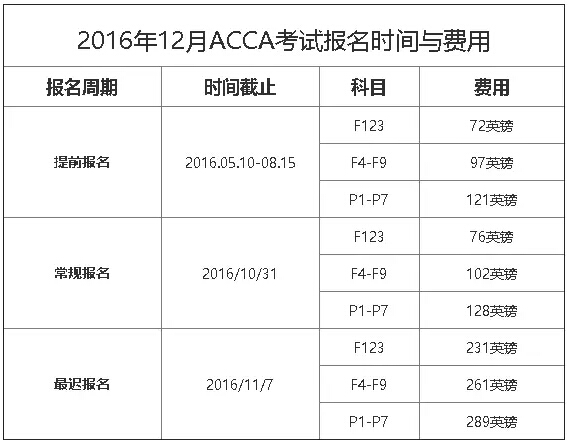 2016年ACCA考试费用