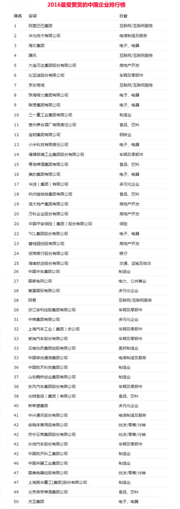 2016年最受赞赏的中国企业排行榜