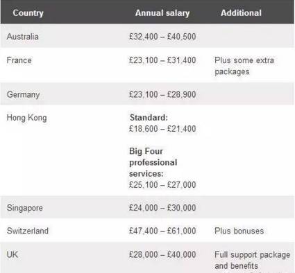 ACCA薪资待遇怎么样？