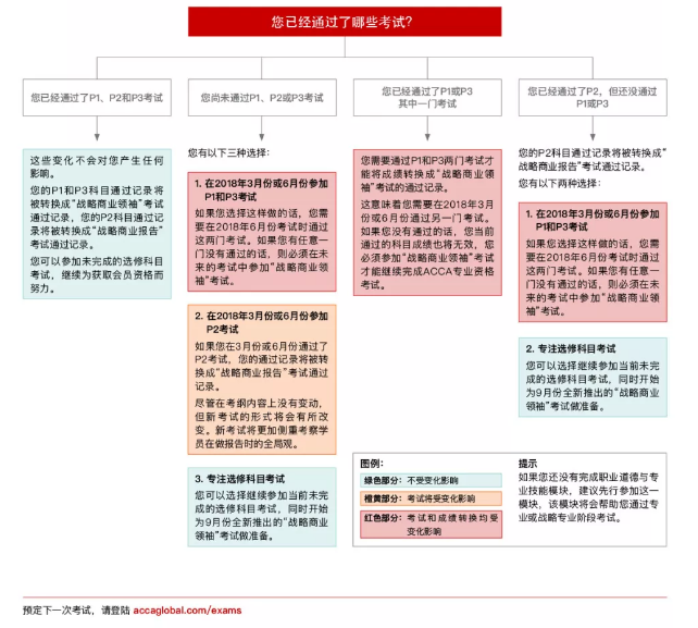 2018年ACCA考试P阶段改革