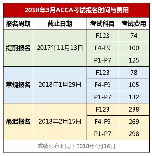 2018年ACCA机考时间安排