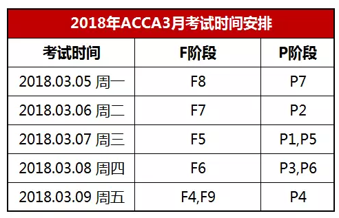 2018年ACCA机考时间安排