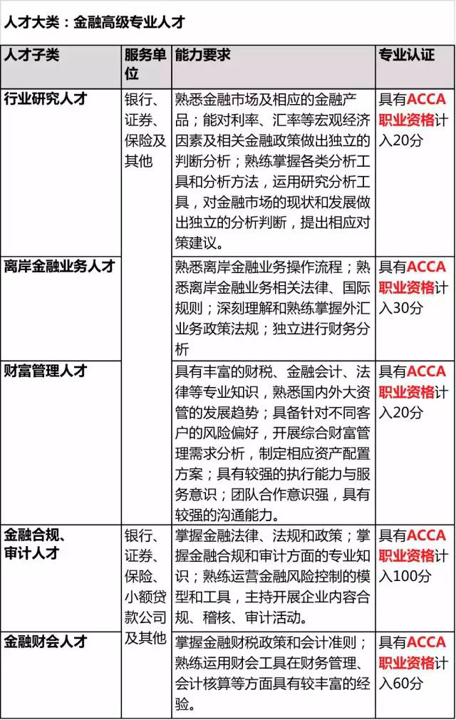 acca广州金融人才目录